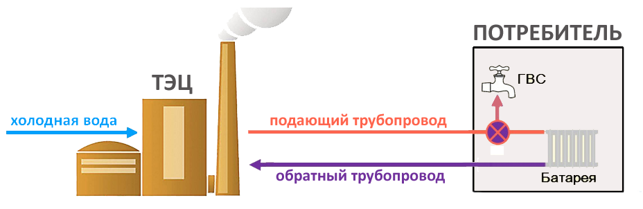 Схема открытой системы теплоснабжения.