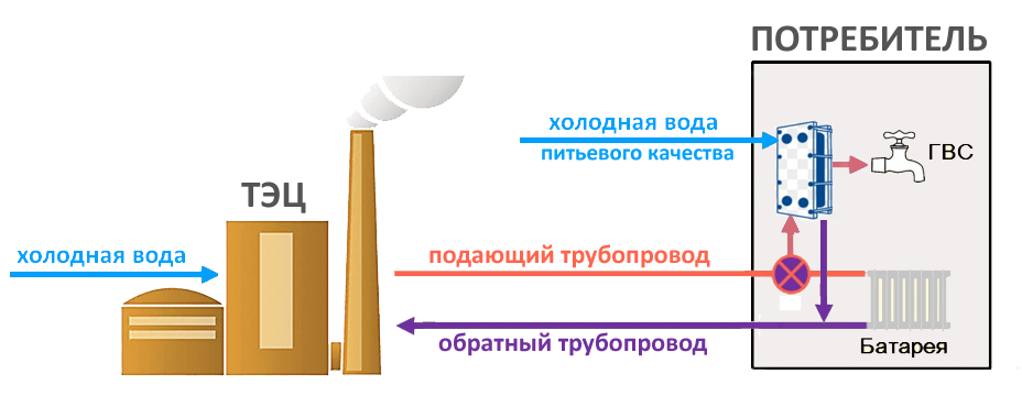 Схема закрытой  системы теплоснабжения.